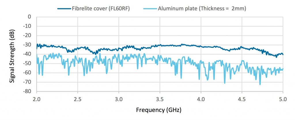 Fibrelite FL60RF attenuation compared to a 2mm thick aluminium plate